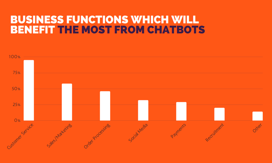 The best examples of chatbots in ecommerce industry by devabit