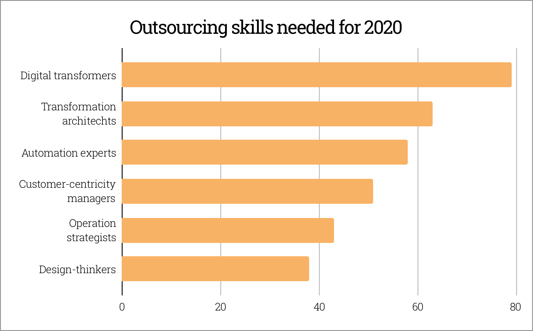 Future trends of outsourcing: skills review by devabit