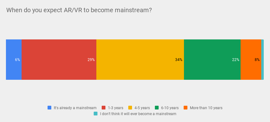 VR adoption trends by devabit