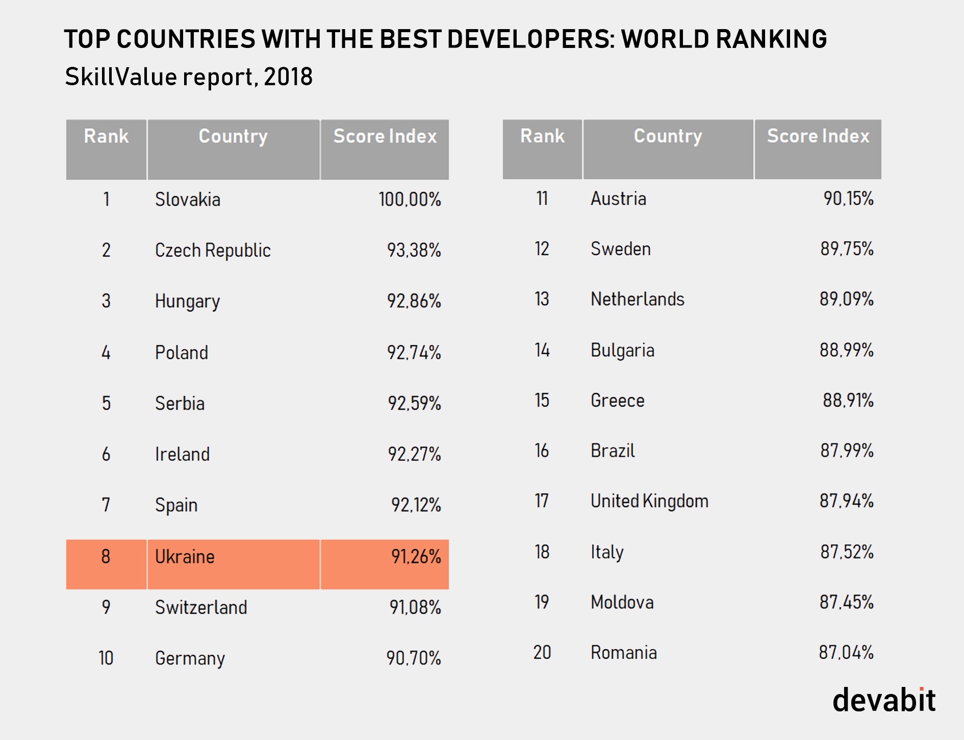Outsourcing Ukraine: developers ranking