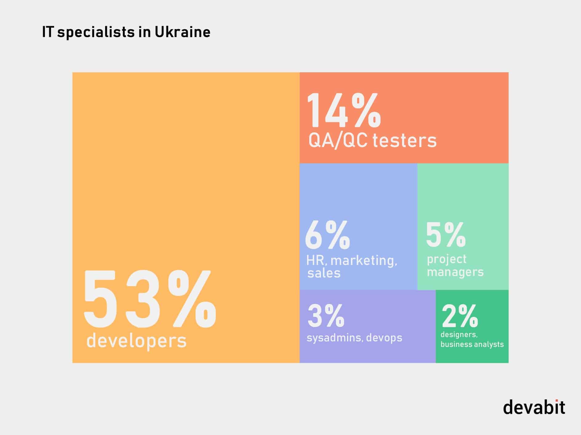 Outsourcing Ukraine: IT specialists percentage