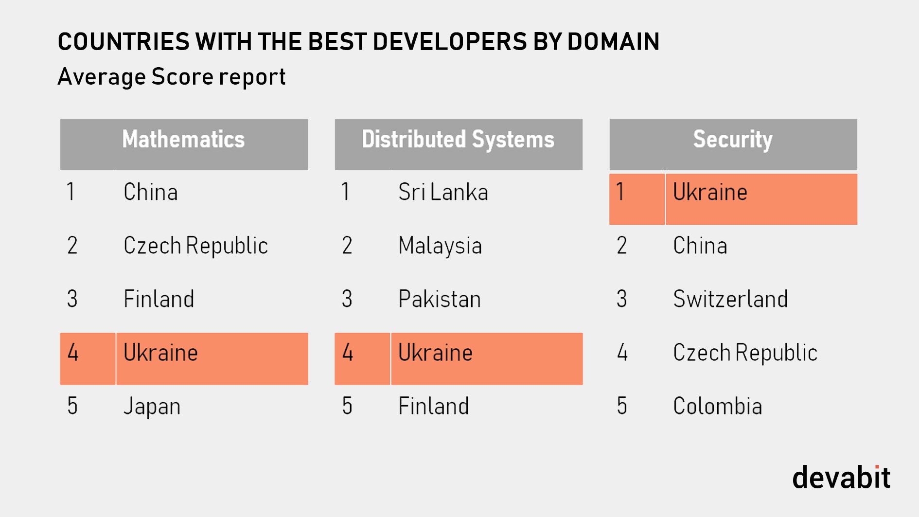 Outsourcing Ukraine: statistics by domain