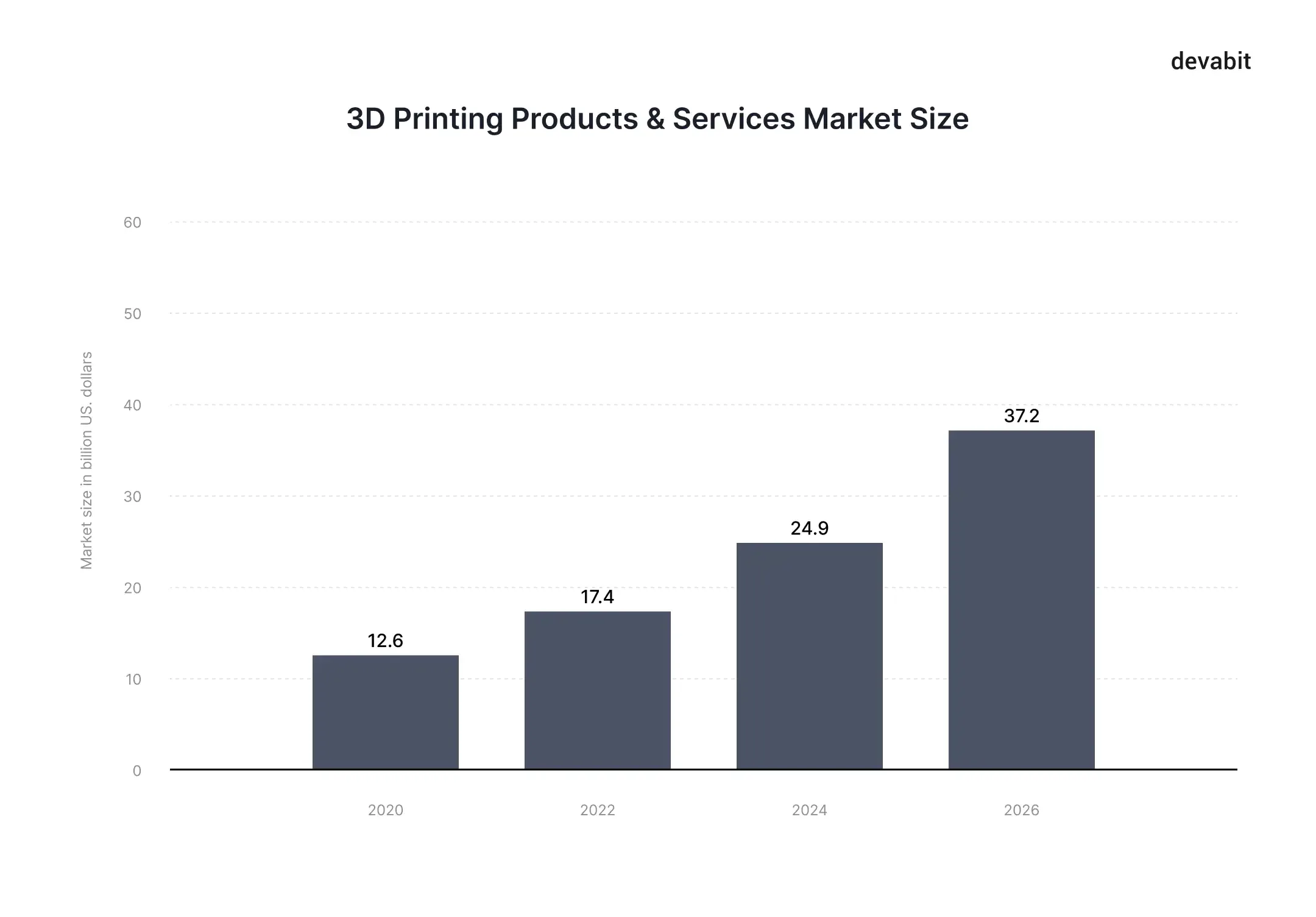 3d printing market size statistics by devabit
