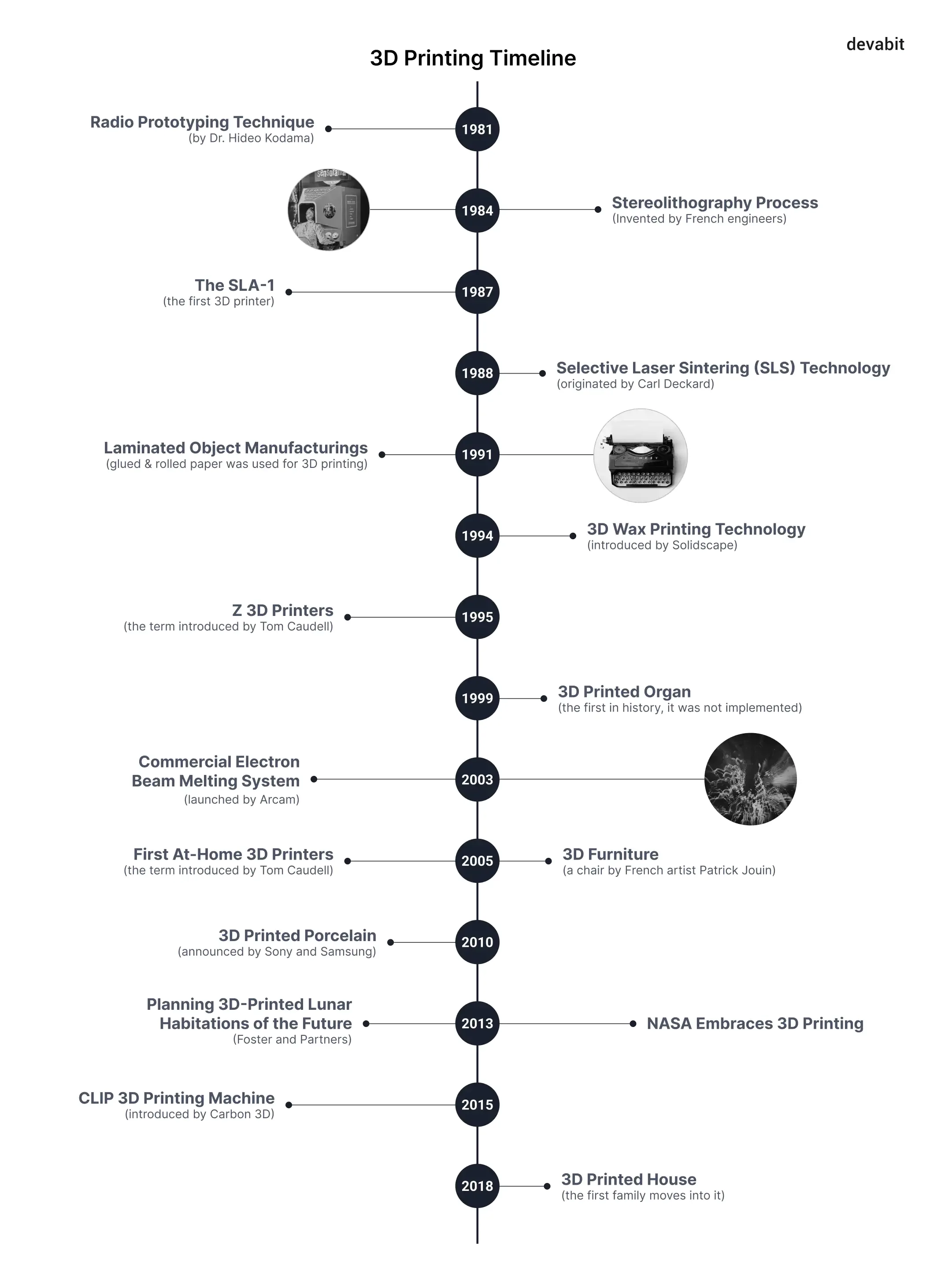 Top 10 emerging technologies 2022: 3d printing timeline by devabit