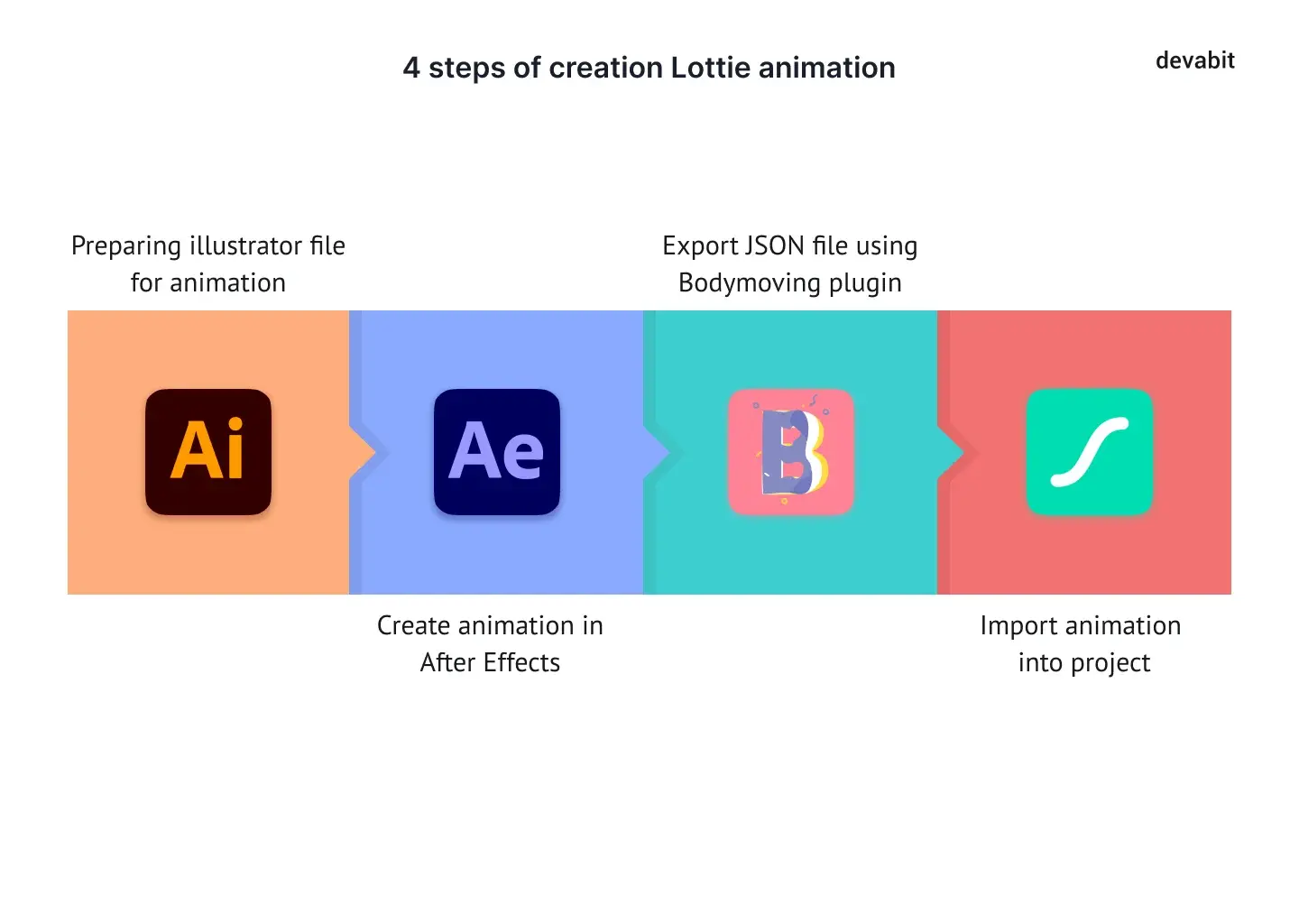 How to Create Lottie Animations: 4 Simple Steps
