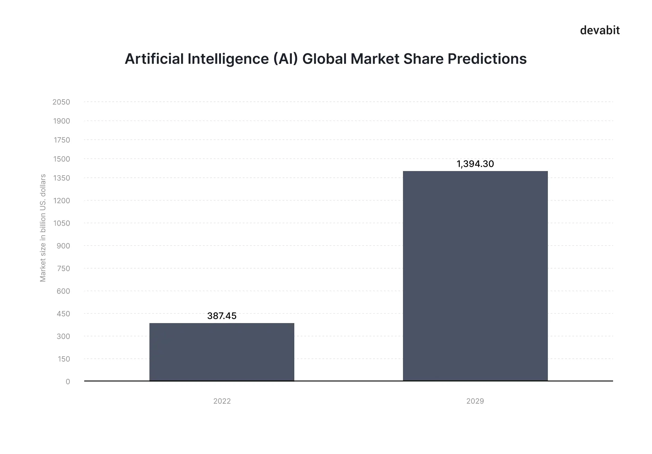 Top trends in technology: AI market size