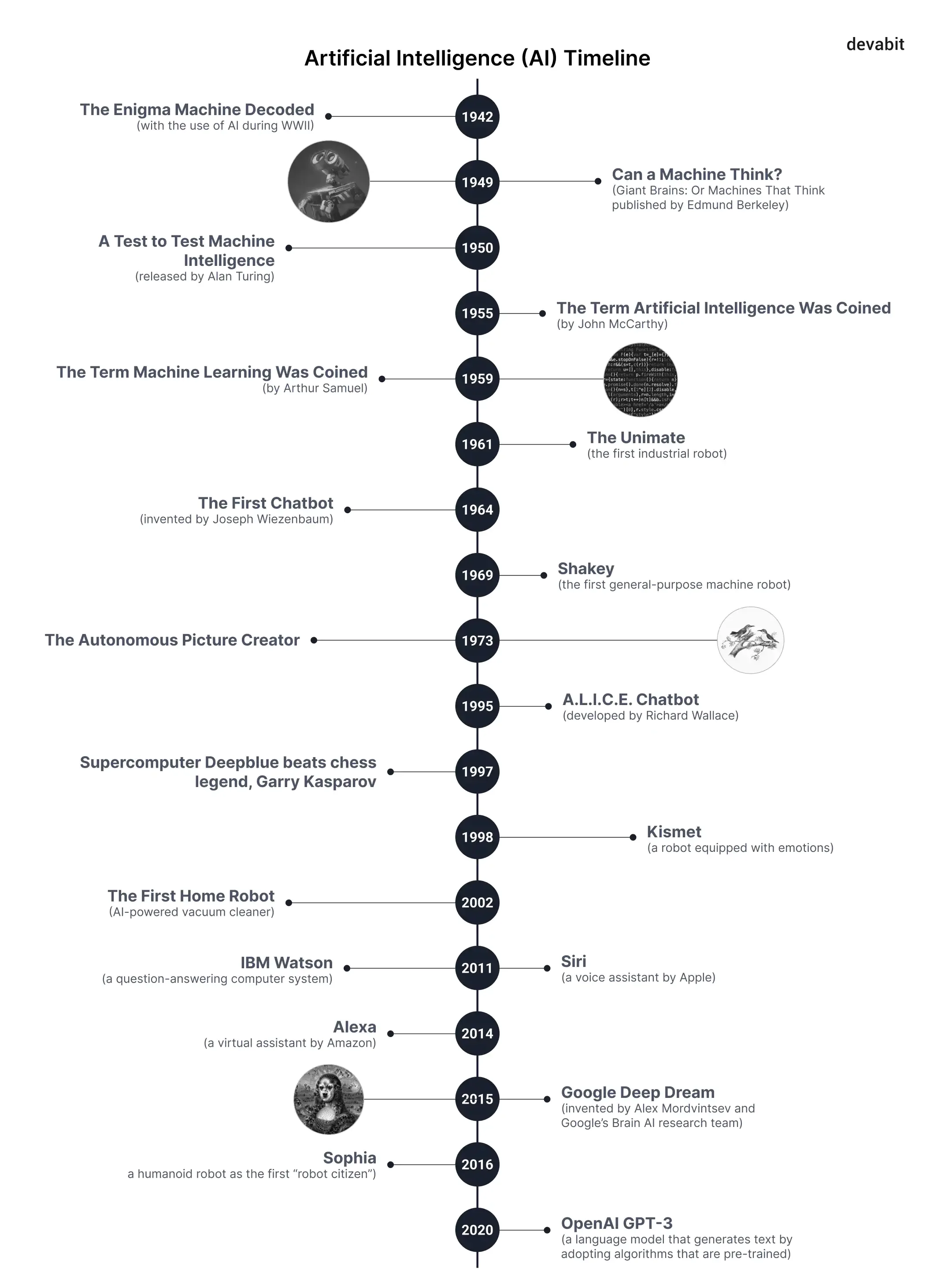 Top 10 emerging technologies 2022: AI timeline by devabit