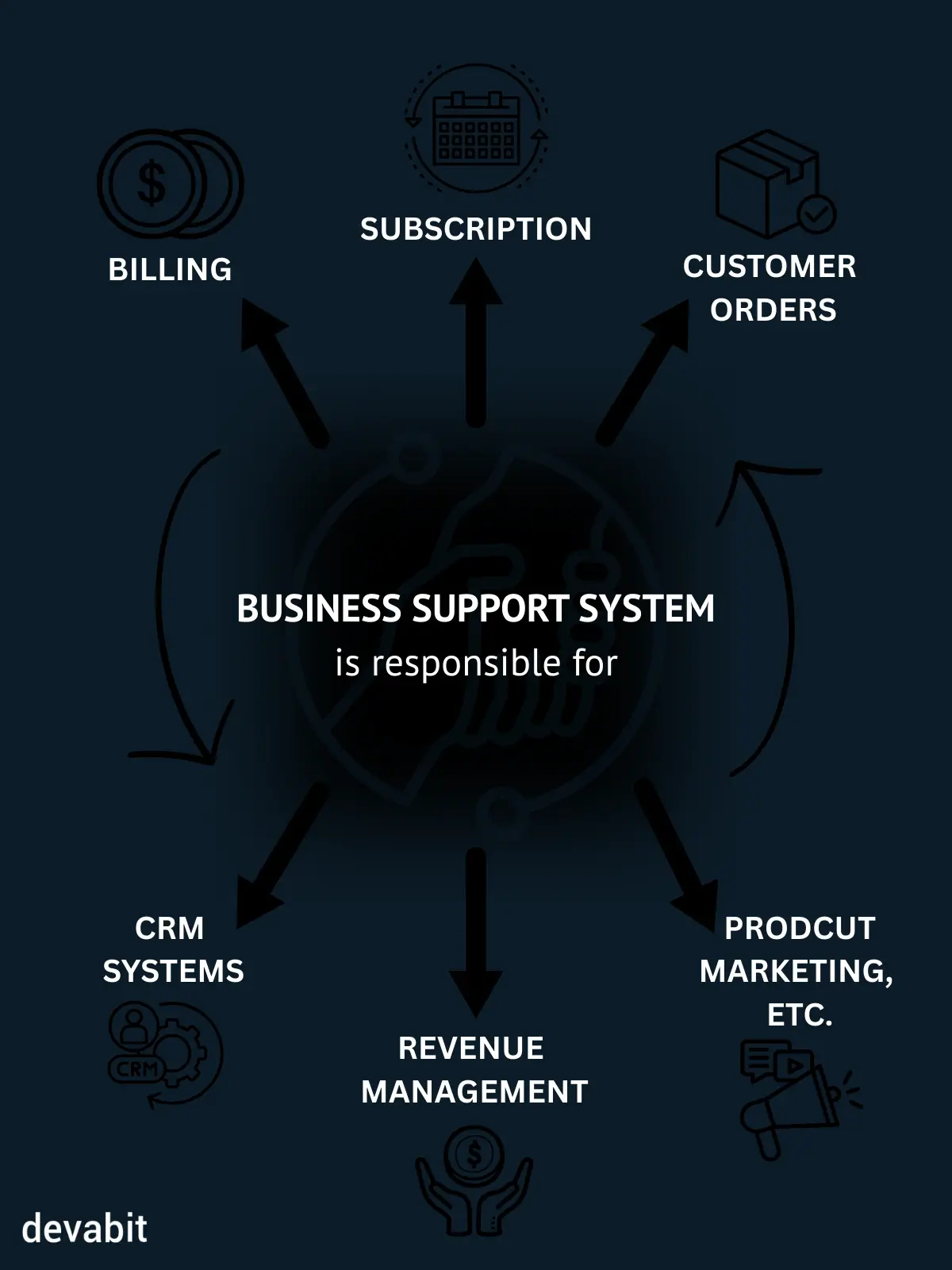 Business support system is responsible for by devabit