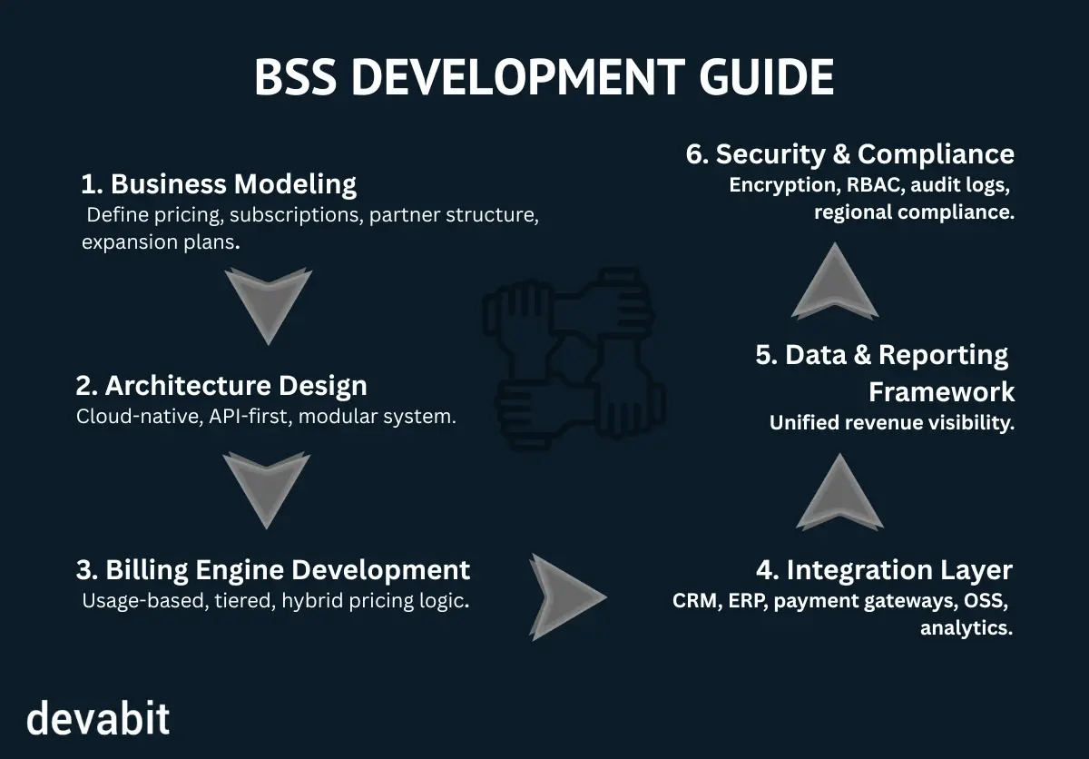 Business support systems development guide by devabit