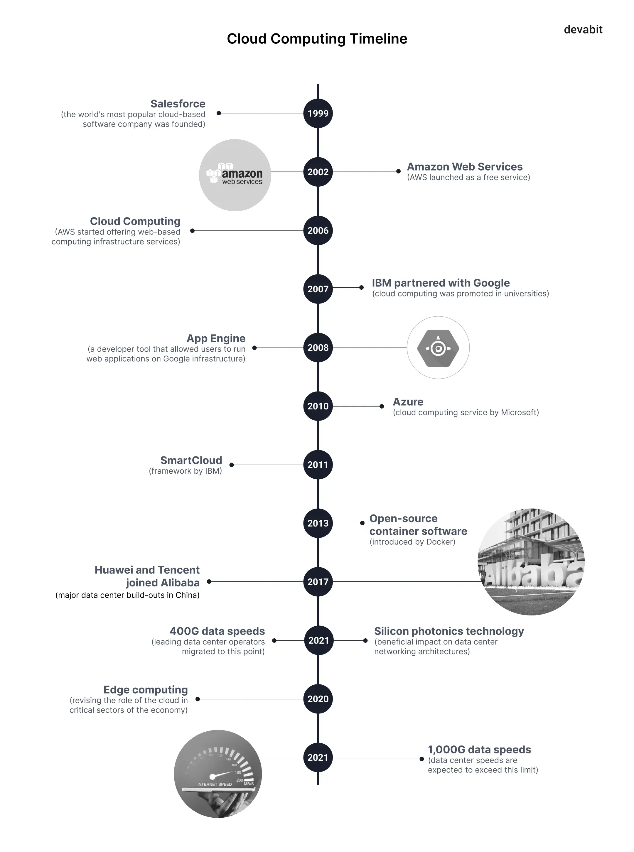 Top 10 emerging technologies 2022: Cloud computing timeline by devabit