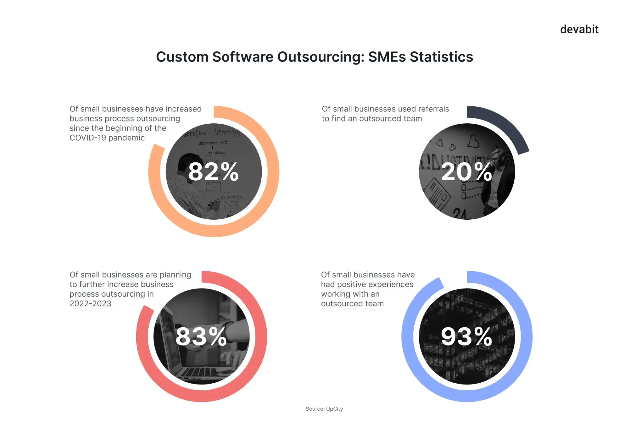 Custom Software Outsourcing: SMEs Statistics by devabit