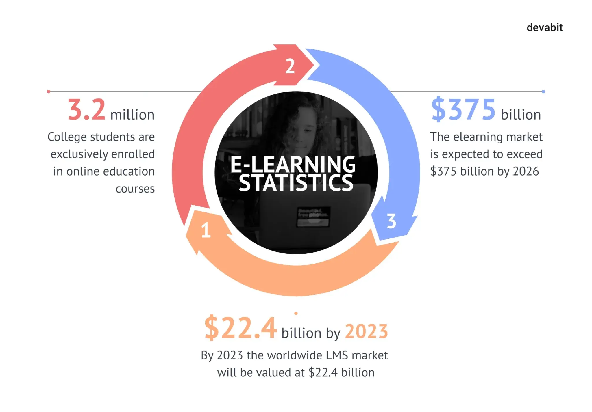 E-learning platform development statistics