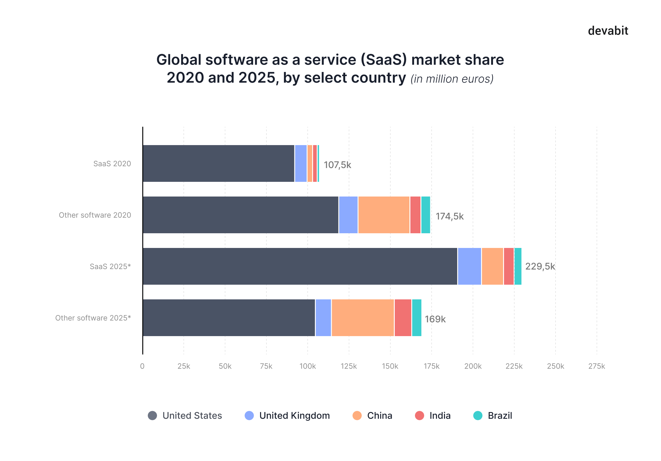 Top 10 emerging technologies 2022: SaaS statistic by devabit