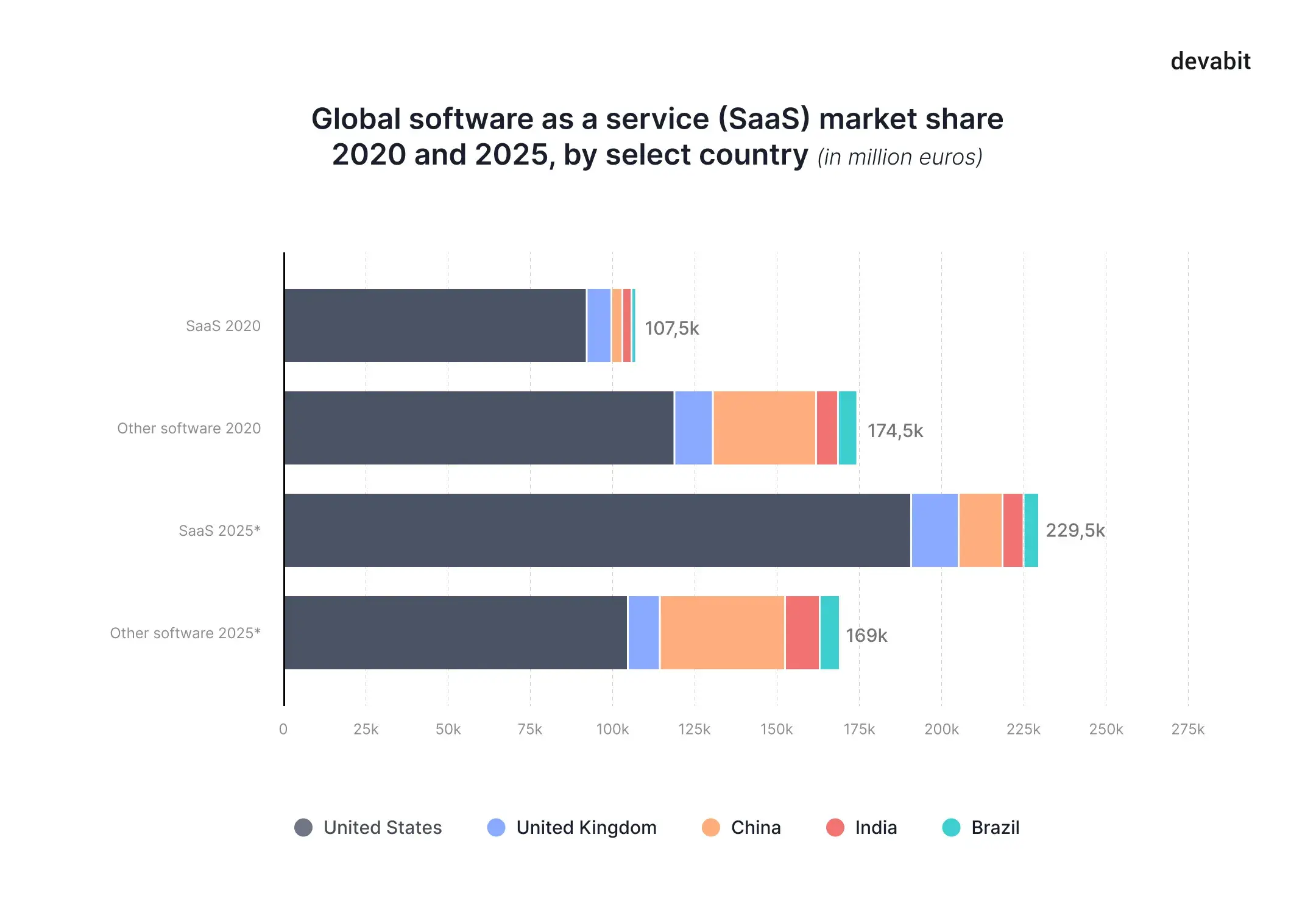 Top 10 emerging technologies 2022: SaaS market overview by devabit