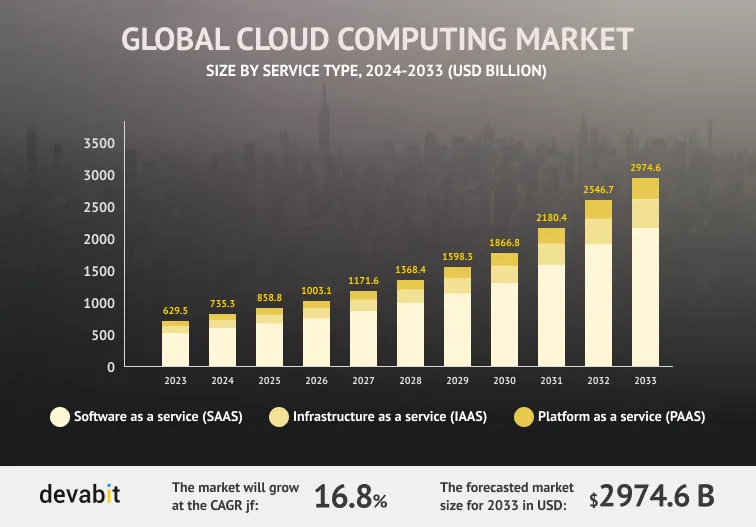 Global computing market analysis by devabit