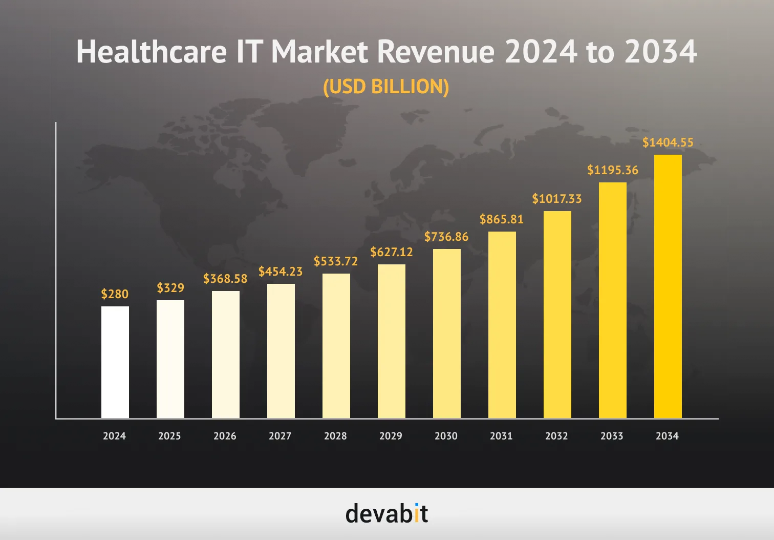 Healthcare IT Market Overview by devabit