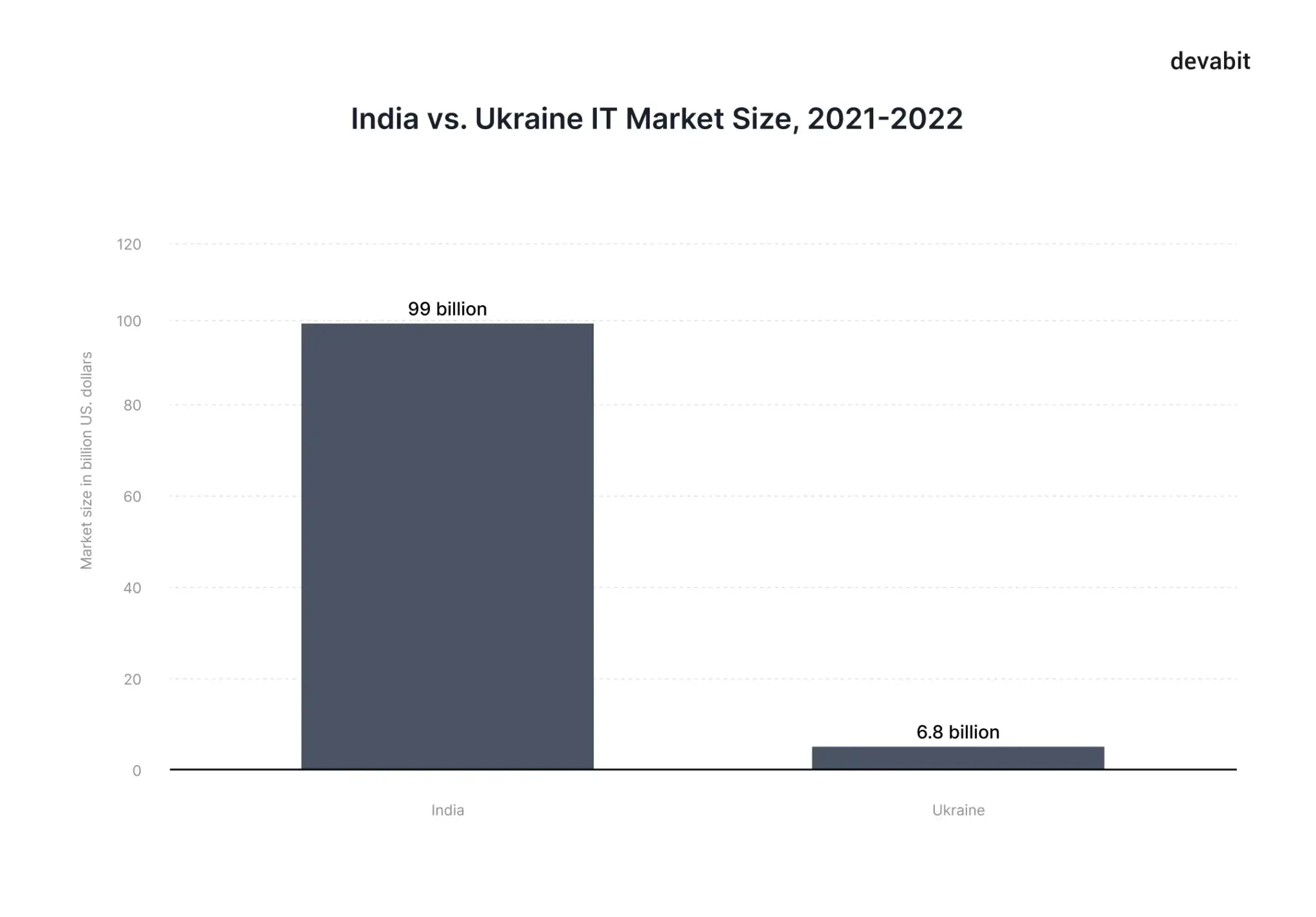 Outsourcing in India vs. Ukraine: Market Size by devabit