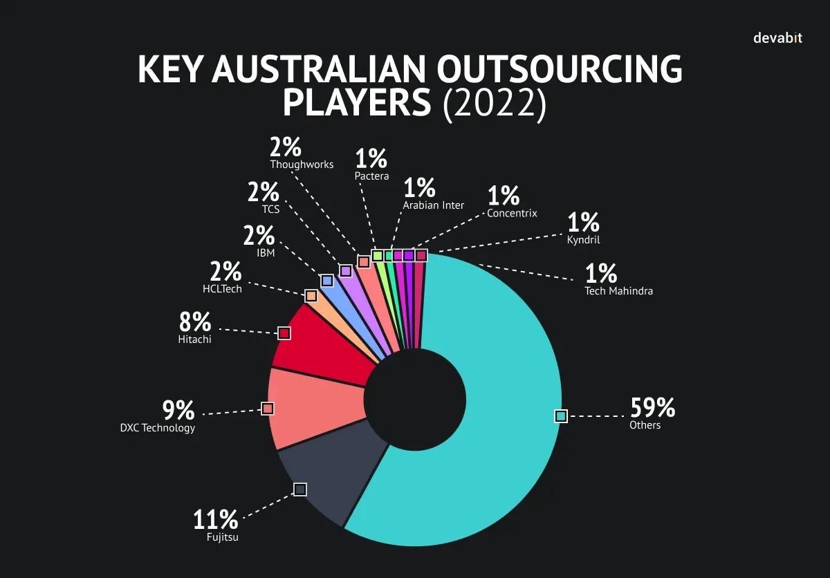 Australian Outsourcing Players by devabit