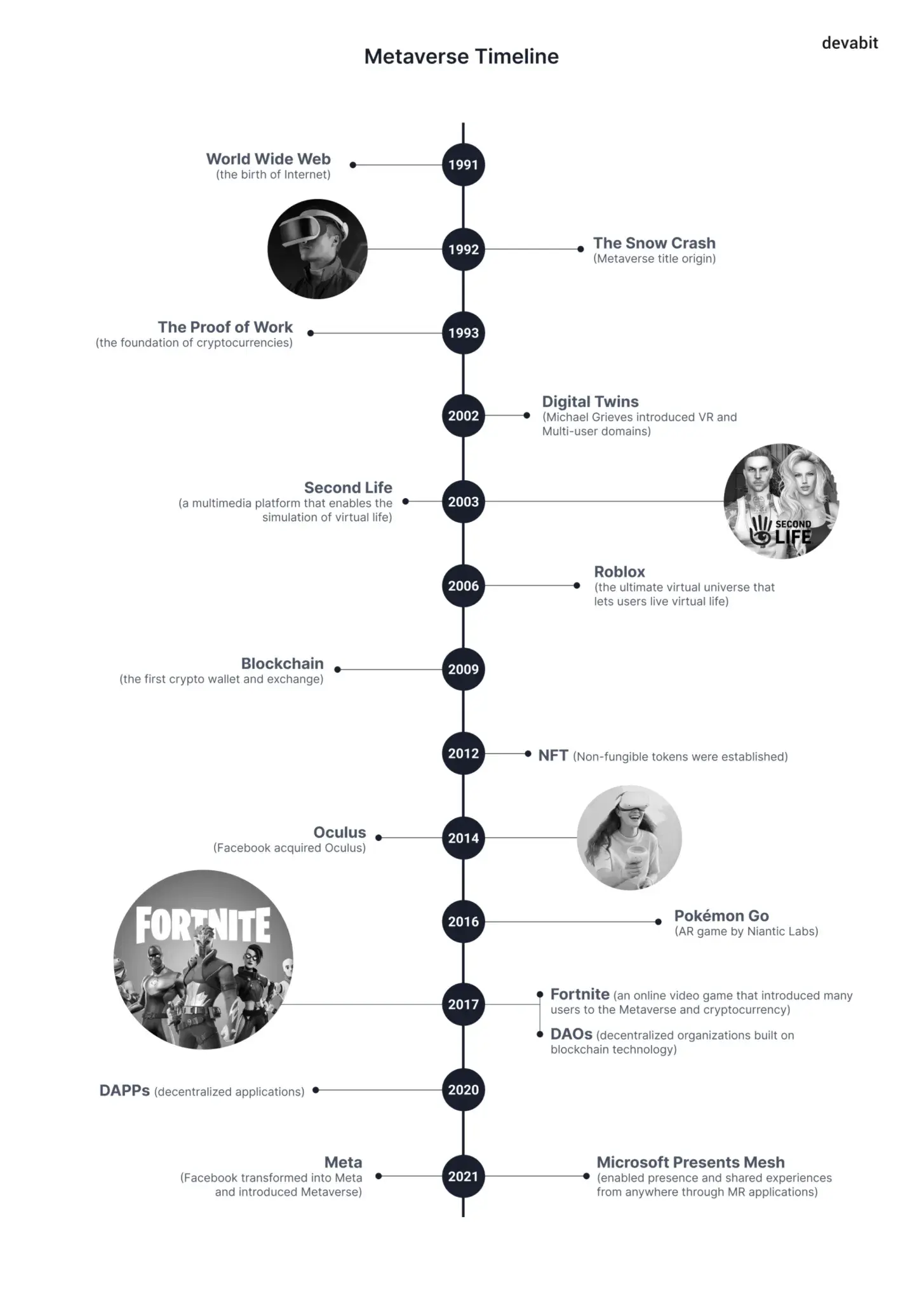 Top 10 emerging technologies 2022: Metaverse timeline by devabit