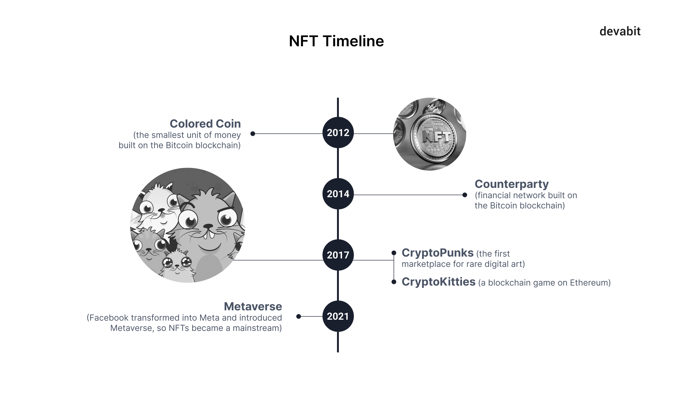Top 10 emerging technologies 2022: NFT timeline by devabit