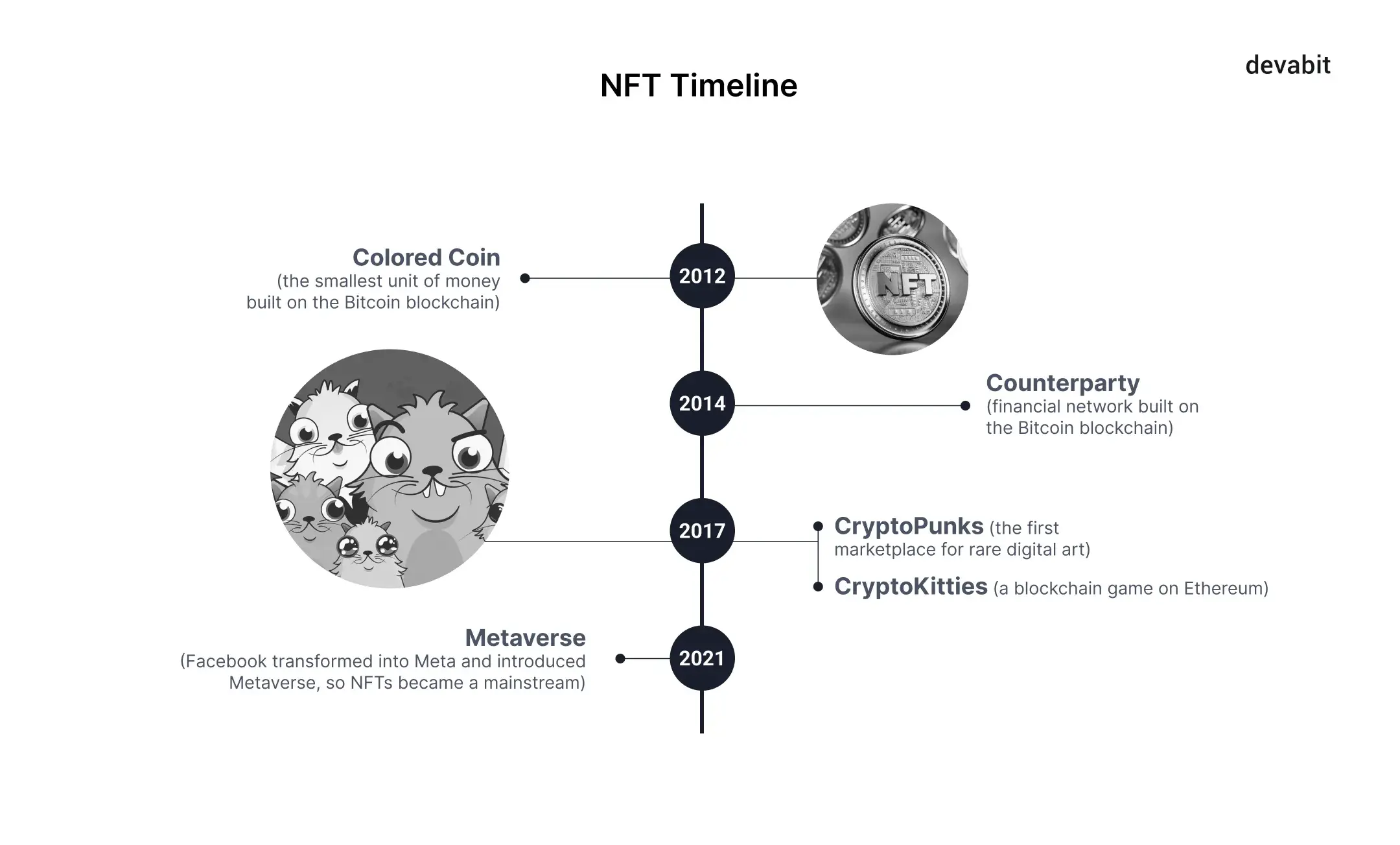 Top 10 emerging technologies 2022: NFT timeline by devabit