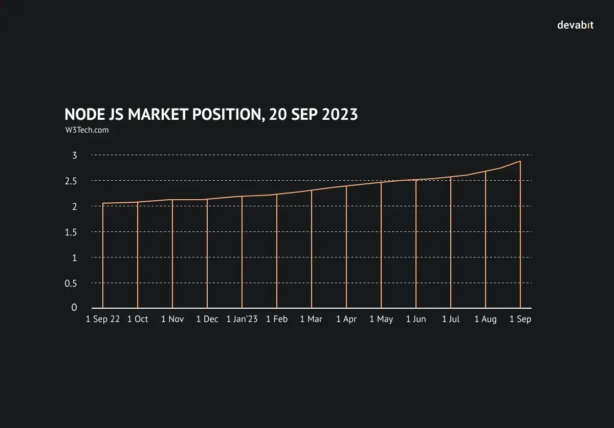 Node.js frameworks market position by devabit