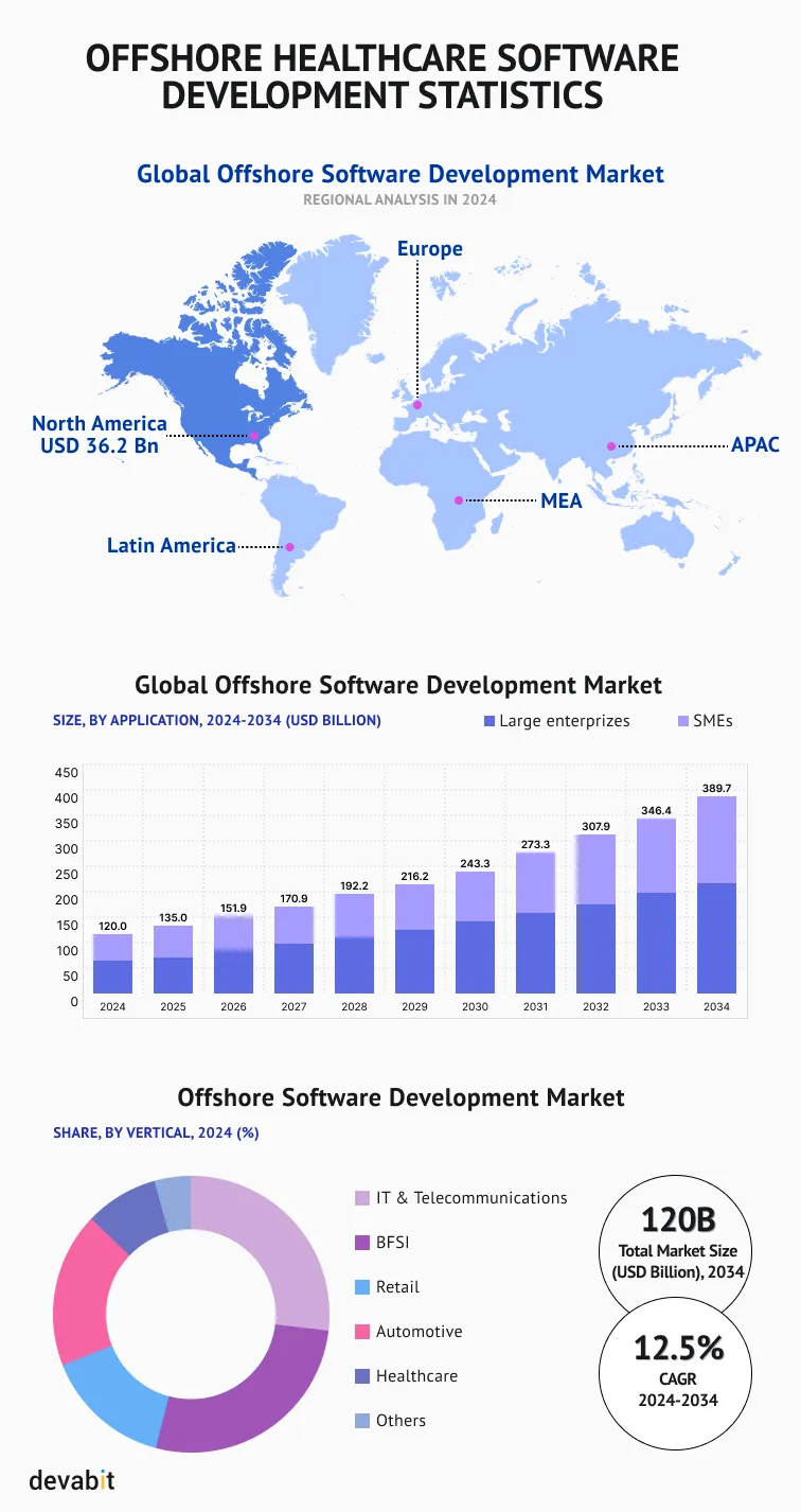 Offshore healthcare software development statistics by devabit