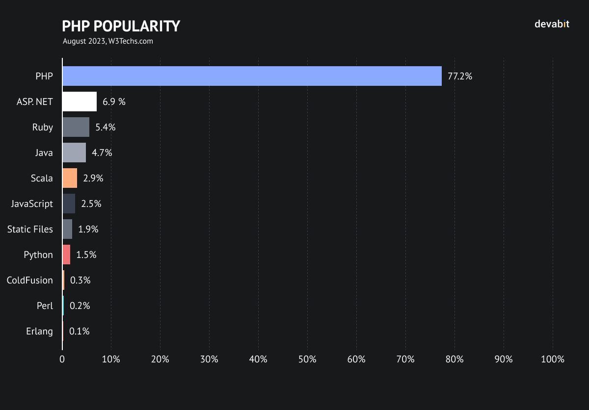 PHP framework popularity by devabit