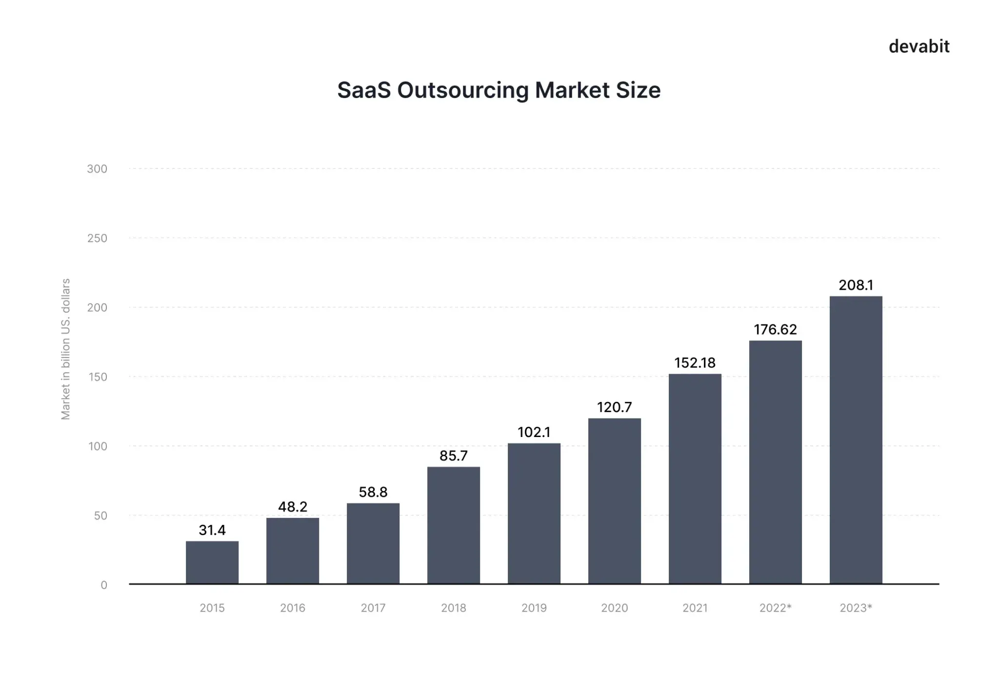 SaaS outsourcing market size