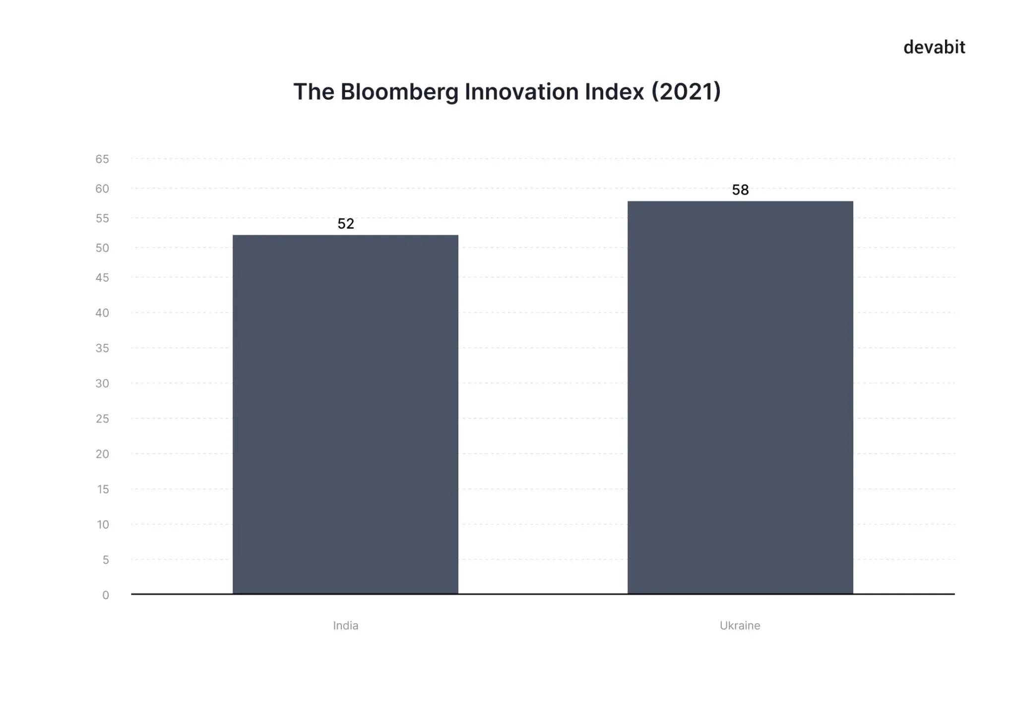 Outsourcing in India vs. Ukraine: The Bloomberg Innovation Index by devabit
