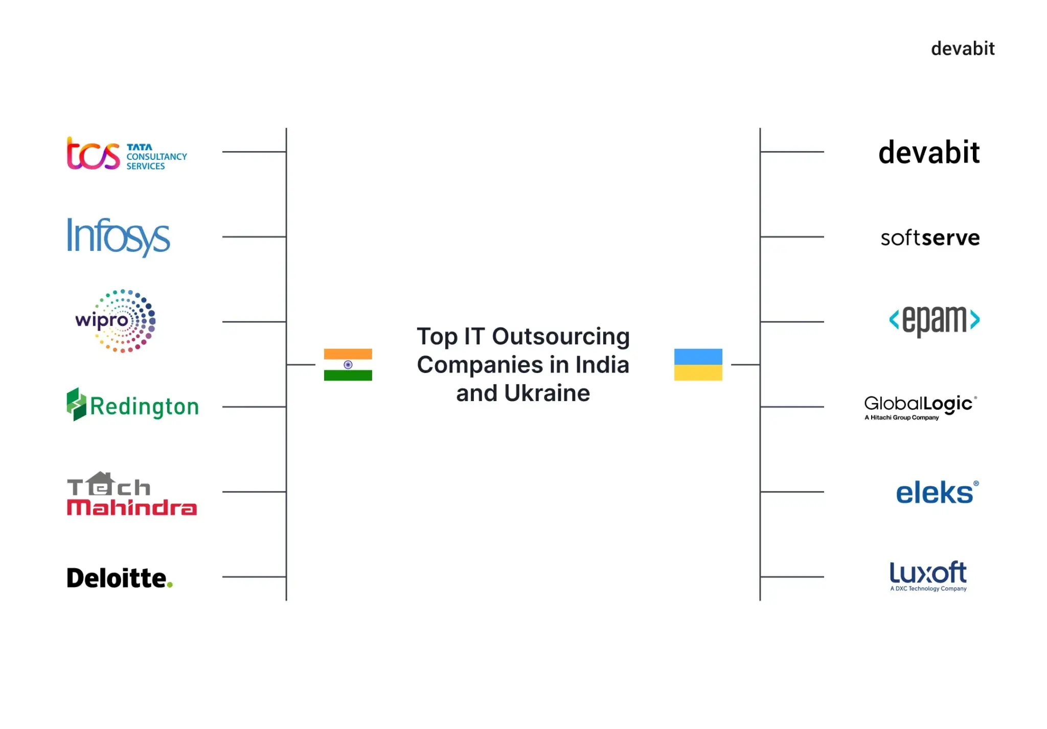 Top IT Outsourcing Companies in India vs. Ukraine