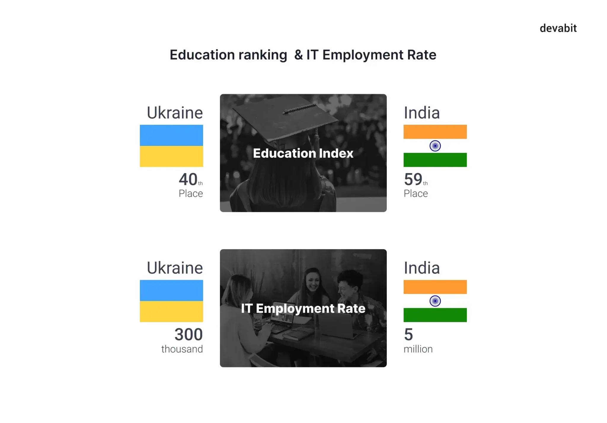 Outsourcing in India vs. Ukraine: Education & Employment Rates