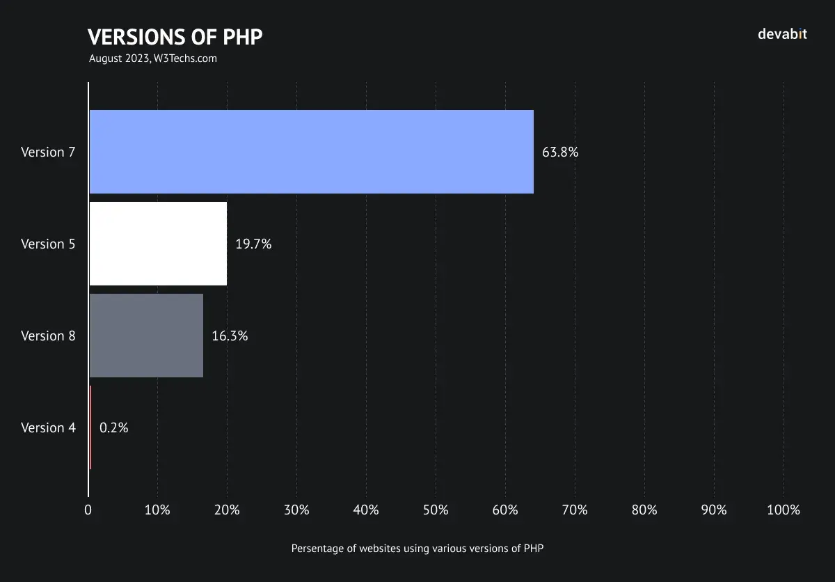 Versions of PHP framework by devabit