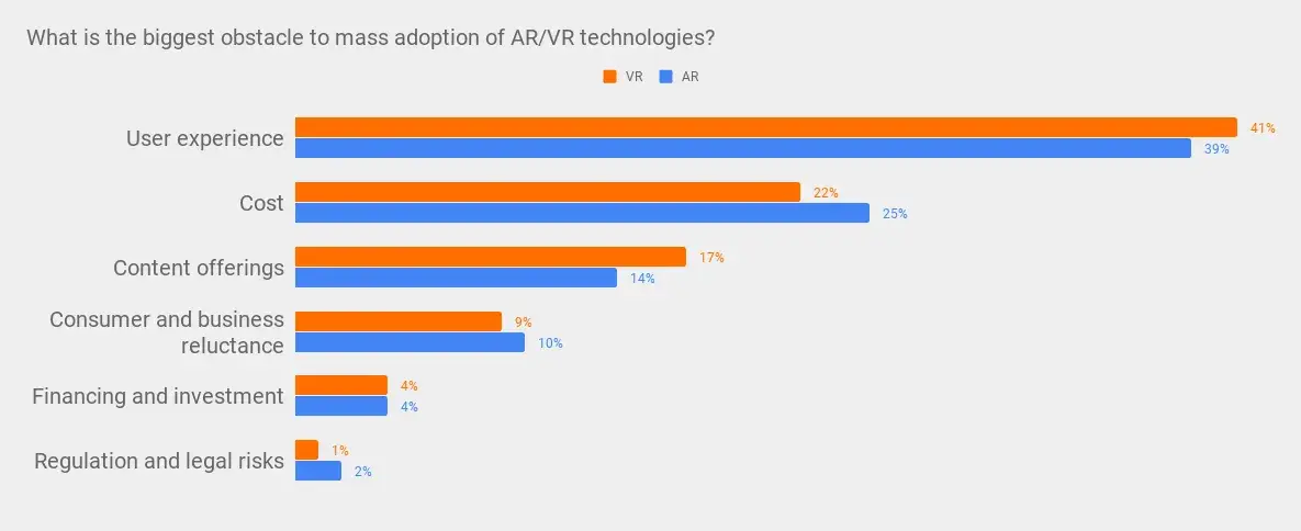 Obstacles of AR and VR adoption by devabit