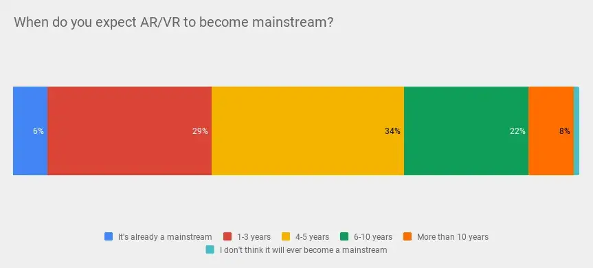 AR and VR adoption statistics by devabit
