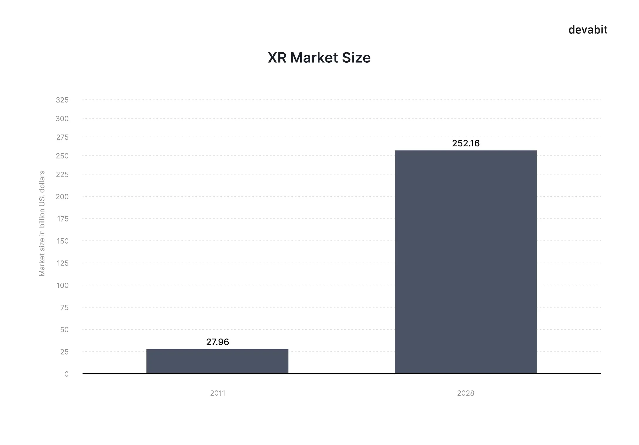 Top trends in technology: XR market size