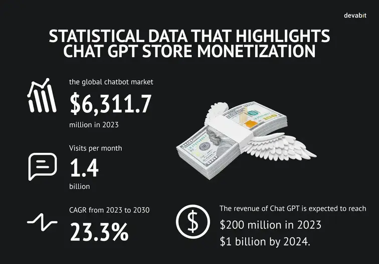 GPT Store Monetization: Statistics