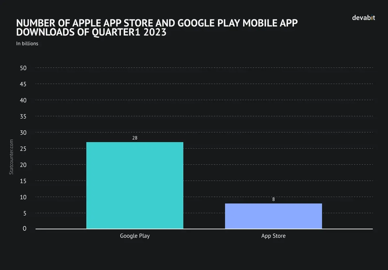 Android Development Services : Statistics 1