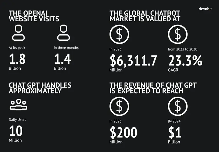 Chat GTP Store : Statistics