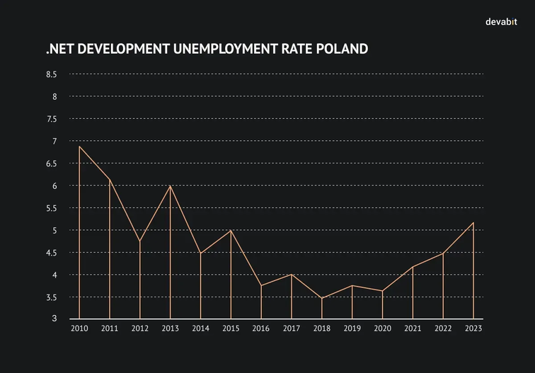 .NET development Poland 3