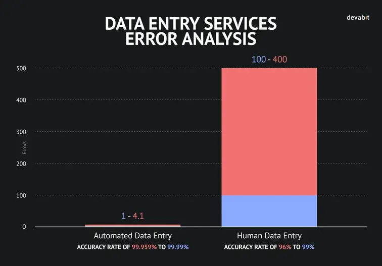 Outsource data entry services: Error analysis by devabit