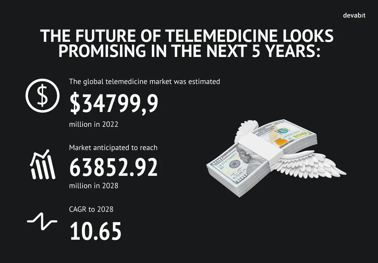 The Future of Telemedicine : Telemedicine Trends 6