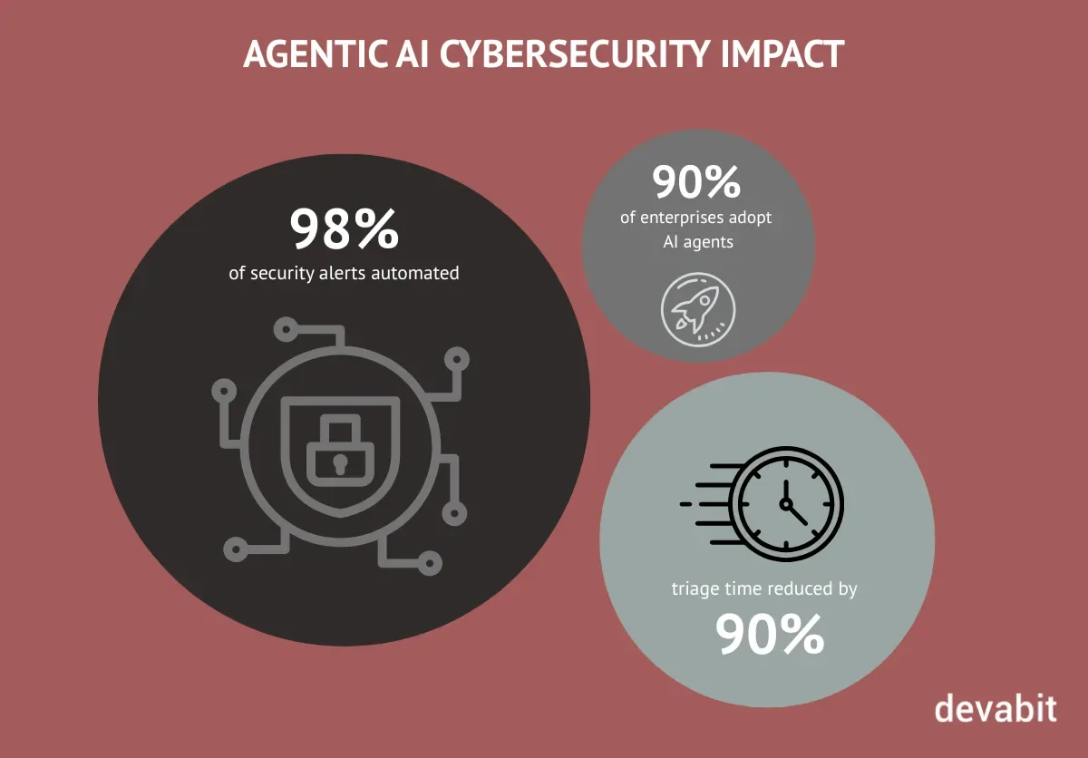 Agentic AI cybersecurity statistics by devabit