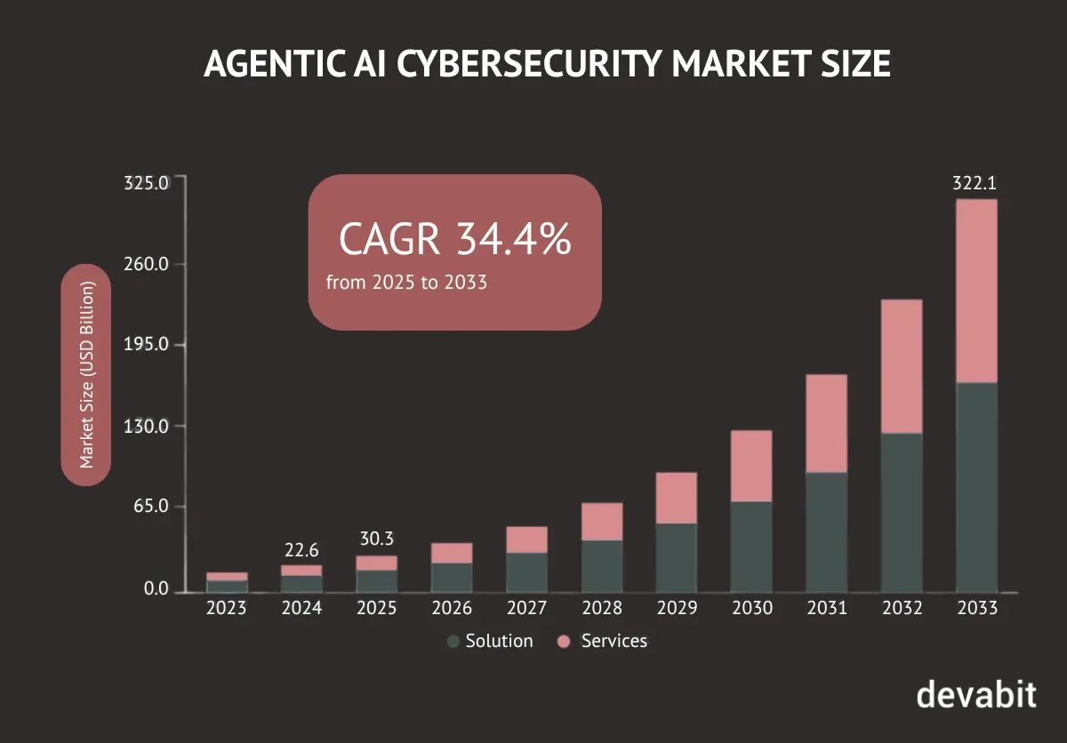 Agentic AI cybersecurity market size statistics by devabit