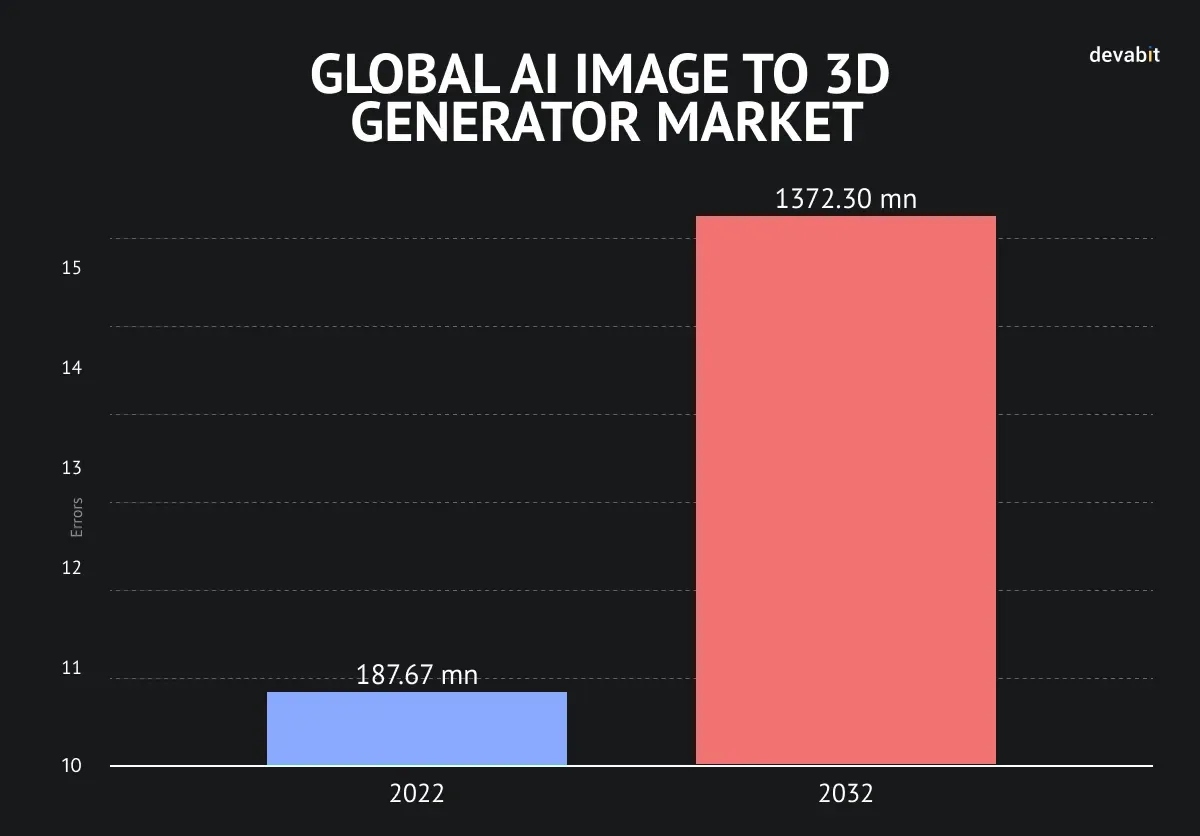 AI 3D modeling market trends by devabit