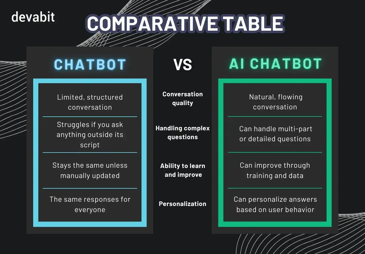 ai_chatbot_vs_chatbot_devabit
