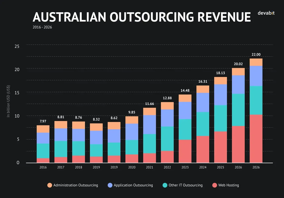Australian Outsourcing Revenue by devabit