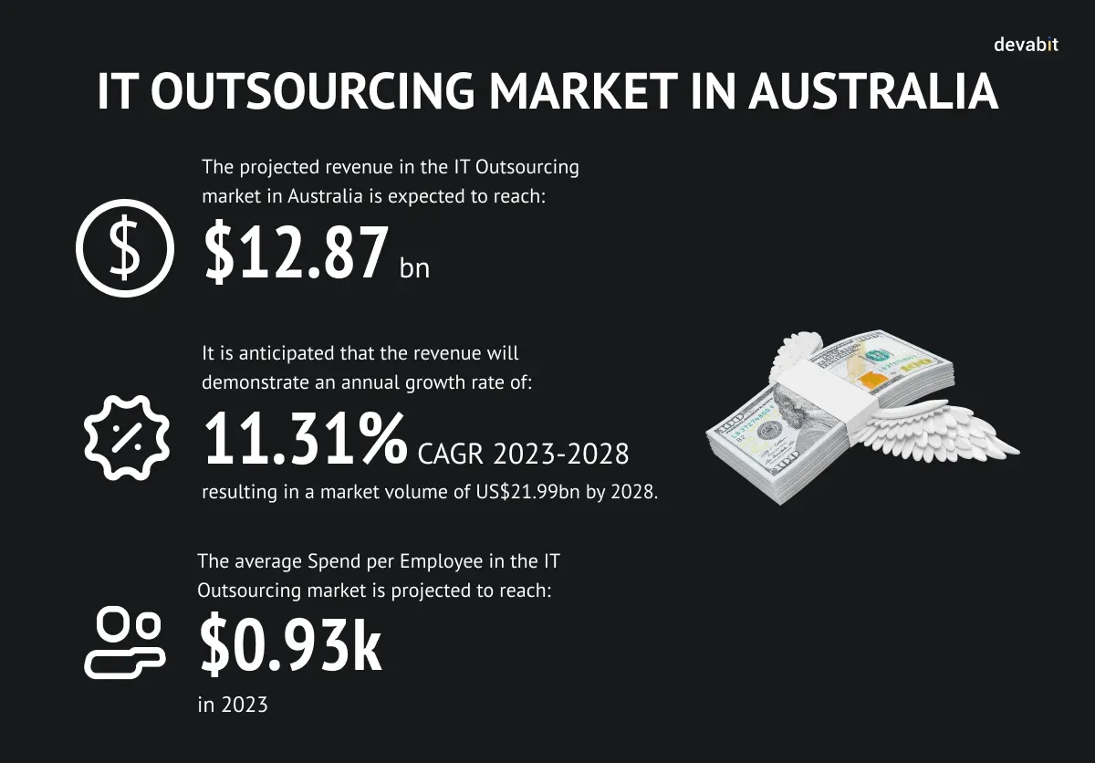 Australian IT Outsourcing Market Analysis by devabit