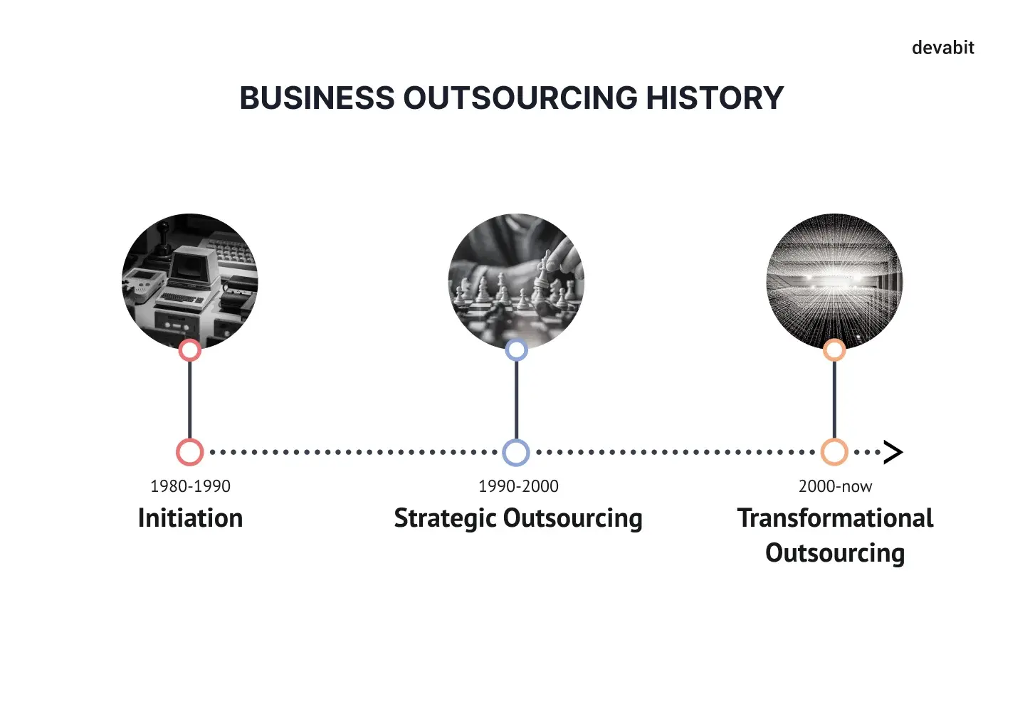 Software Development Outsourcing History by devabit