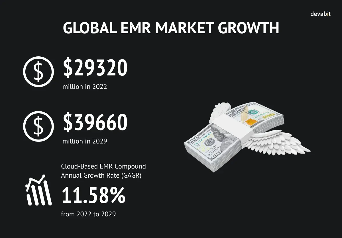 Global cloud-based EMR market growth by devabit